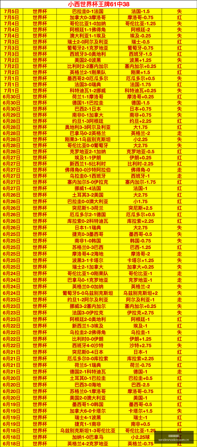 世界杯前瞻,数据专家全,面布局,伟德国际斯诺克,斯诺克赛事平台,台球赛事资讯,斯诺克比赛赛程,斯诺克赛事信息